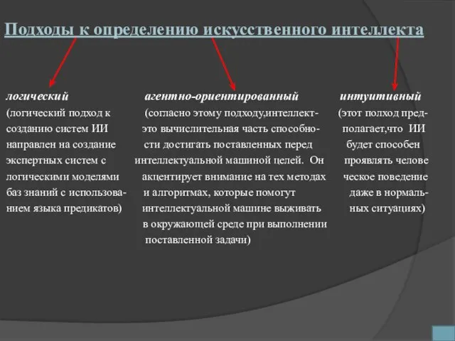 Подходы к определению искусственного интеллекта логический агентно-ориентированный интуитивный (логический подход к (согласно