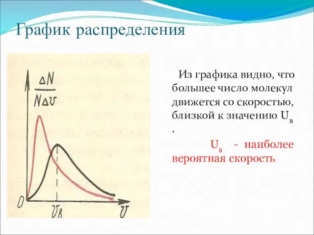 График распределения Из графика видно, что большее число молекул движется со скоростью,