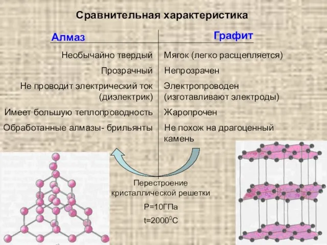 Сравнительная характеристика Необычайно твердый Прозрачный Не проводит электрический ток (диэлектрик) Имеет большую