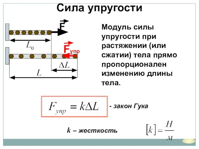 k – жесткость Сила упругости - закон Гука Модуль силы упругости при