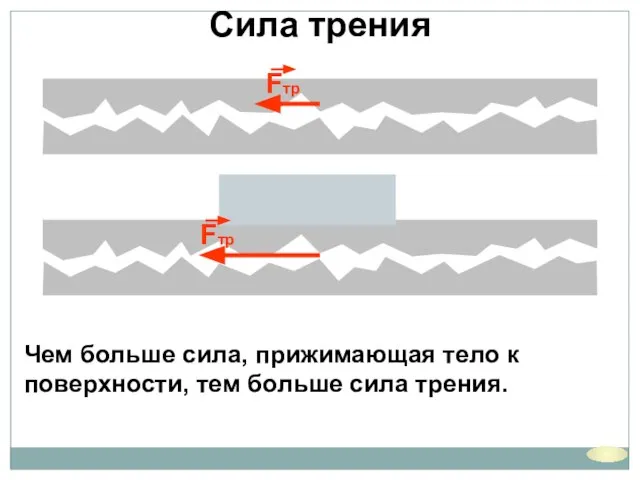 Сила трения Чем больше сила, прижимающая тело к поверхности, тем больше сила трения.