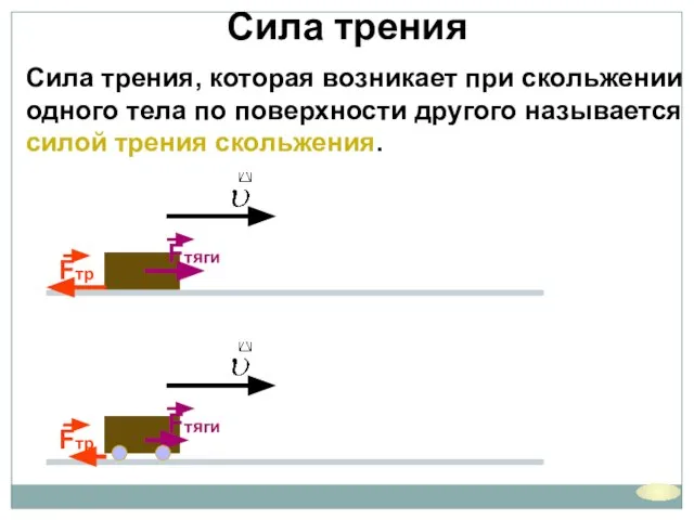 Сила трения Сила трения, которая возникает при скольжении одного тела по поверхности