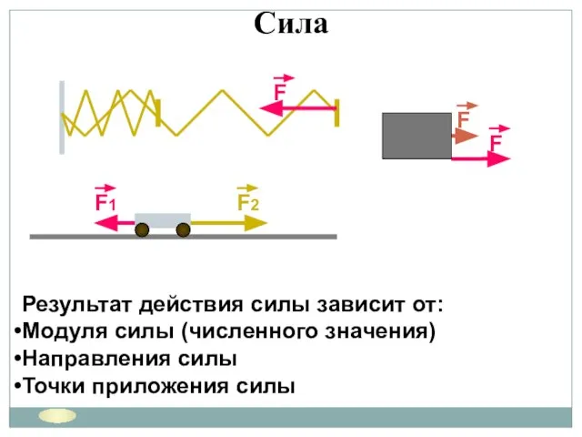 Сила Результат действия силы зависит от: Модуля силы (численного значения) Направления силы Точки приложения силы