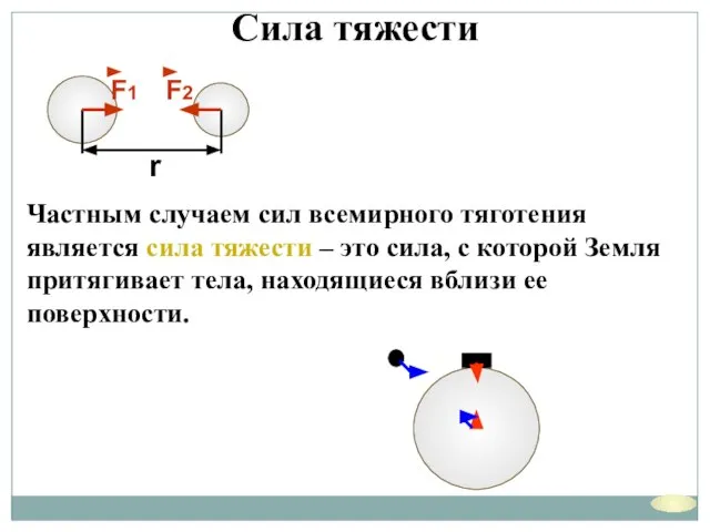 Сила тяжести Частным случаем сил всемирного тяготения является сила тяжести – это