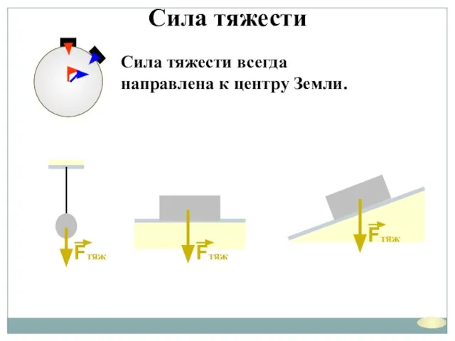 Сила тяжести Сила тяжести всегда направлена к центру Земли.