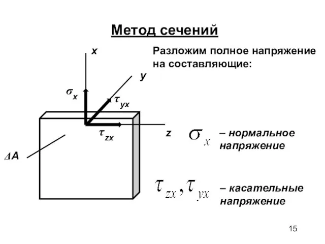 x y z Метод сечений Разложим полное напряжение на составляющие: