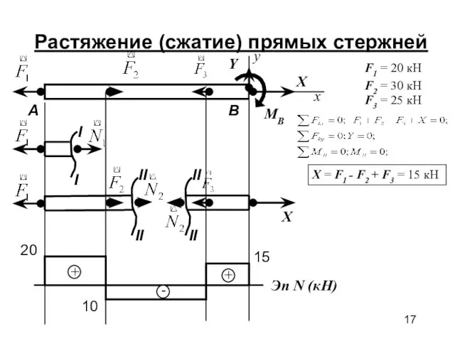 Растяжение (сжатие) прямых стержней x y X Y MB F1 = 20