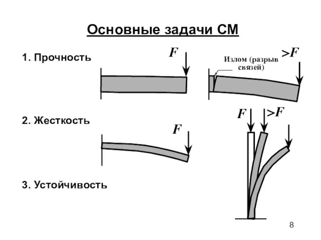 Основные задачи СМ 2. Жесткость F