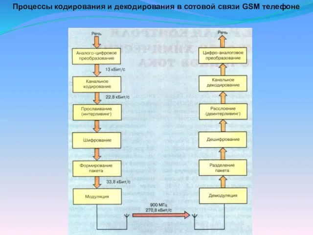 Процессы кодирования и декодирования в сотовой связи GSM телефоне