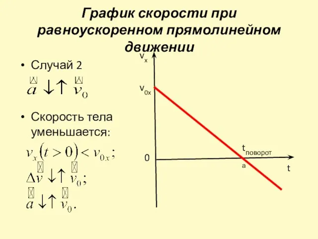 График скорости при равноускоренном прямолинейном движении Случай 2 Скорость тела уменьшается: vx 0 t tповорота v0x