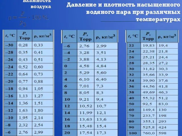 Влажность воздуха Давление и плотность насыщенного водяного пара при различных температурах