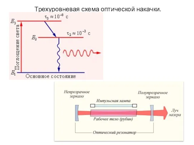 Трехуровневая схема оптической накачки.