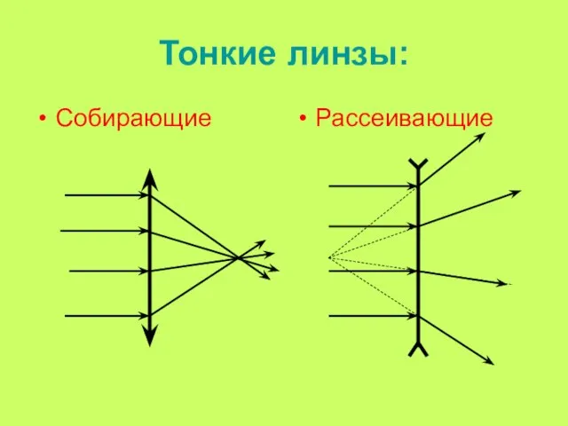 Тонкие линзы: Собирающие Рассеивающие