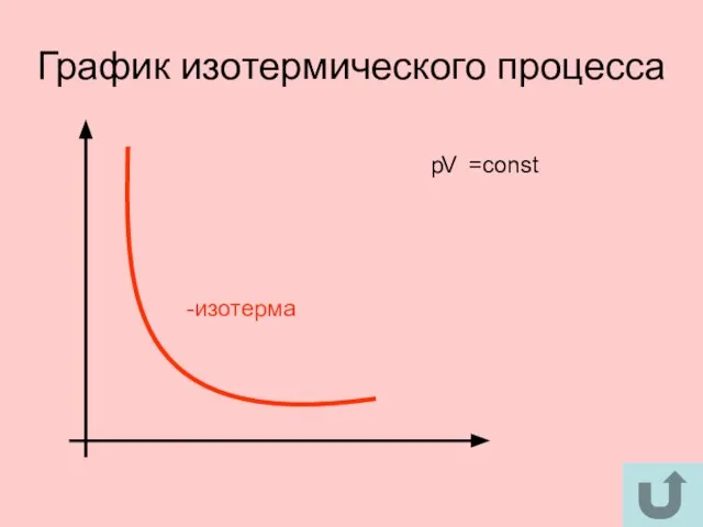 График изотермического процесса -изотерма p V =const