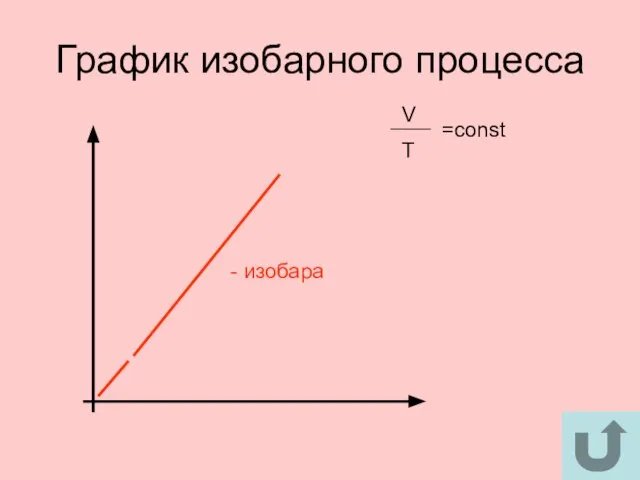 График изобарного процесса - изобара V T =const