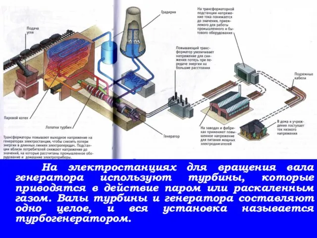 На электростанциях для вращения вала генератора используют турбины, которые приводятся в действие