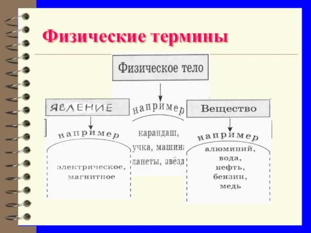 Физические термины