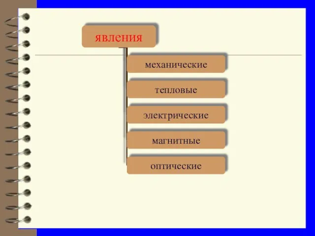 явления механические тепловые электрические магнитные оптические