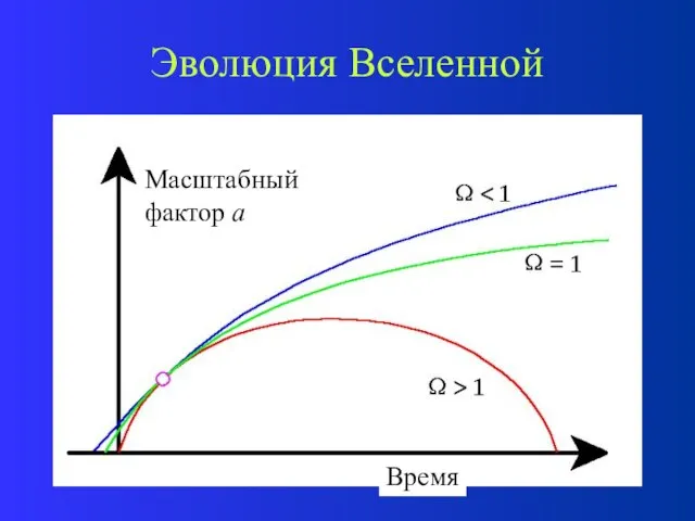 Эволюция Вселенной Масштабный фактор а Время