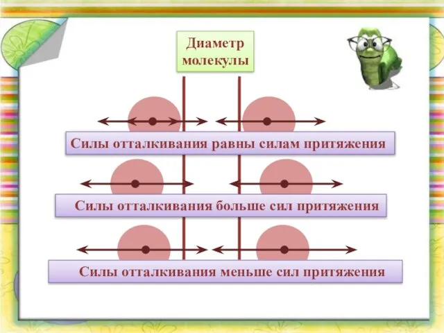 Диаметр молекулы Силы отталкивания равны силам притяжения Силы отталкивания больше сил притяжения