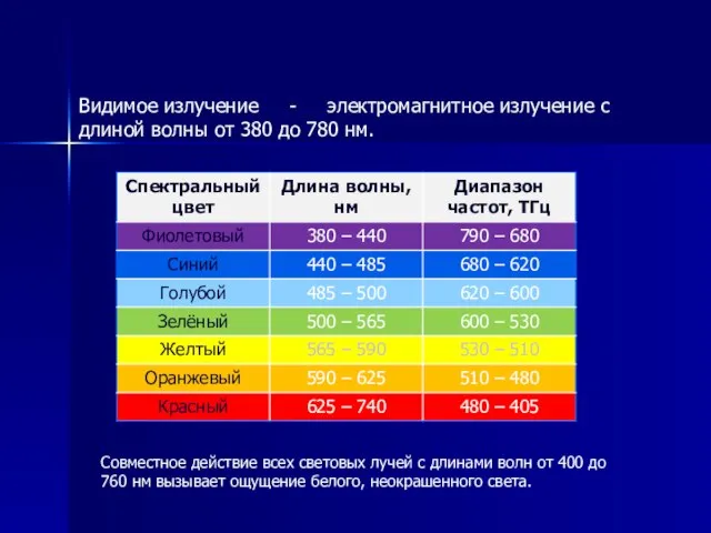 Видимое излучение - электромагнитное излучение с длиной волны от 380 до 780