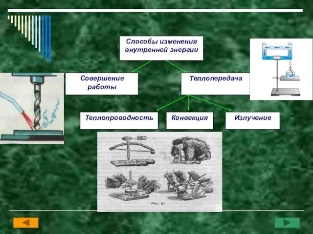 Способы изменения внутренней энергии Совершение работы Теплопередача Теплопроводность Конвекция Излучение