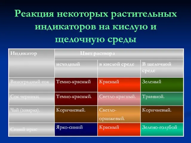 Реакция некоторых растительных индикаторов на кислую и щелочную среды