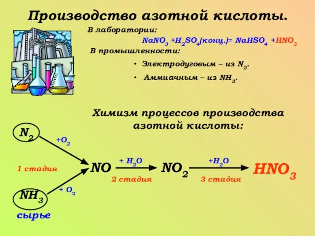 Производство азотной кислоты. В лаборатории: NaNO3 +H2SO4(конц.)= NaHSO4 +HNO3 В промышленности: Электродуговым