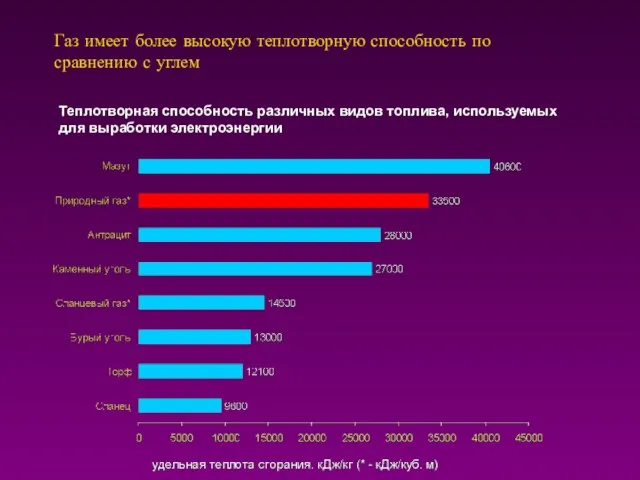 Газ имеет более высокую теплотворную способность по сравнению с углем Теплотворная способность