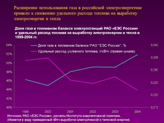 Расширение использования газа в российской электроэнергетике привело к снижению удельного расхода топлива
