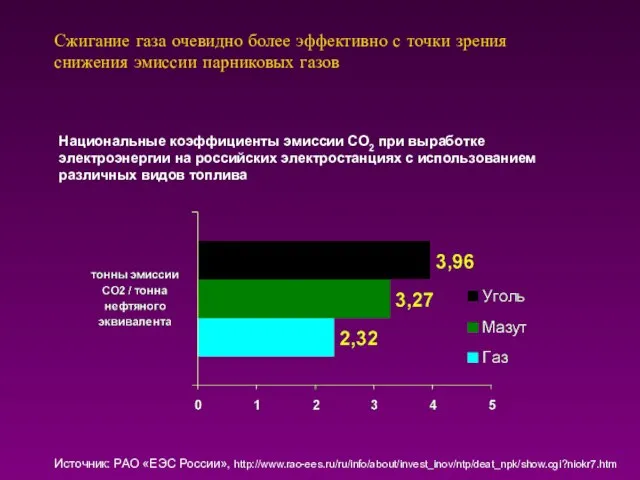 Сжигание газа очевидно более эффективно с точки зрения снижения эмиссии парниковых газов