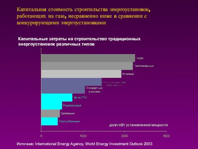 Капитальная стоимость строительства энергоустановок, работающих на газе, несравненно ниже в сравнении с