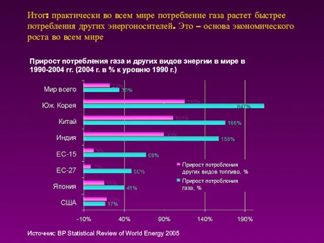 Итог: практически во всем мире потребление газа растет быстрее потребления других энергоносителей.