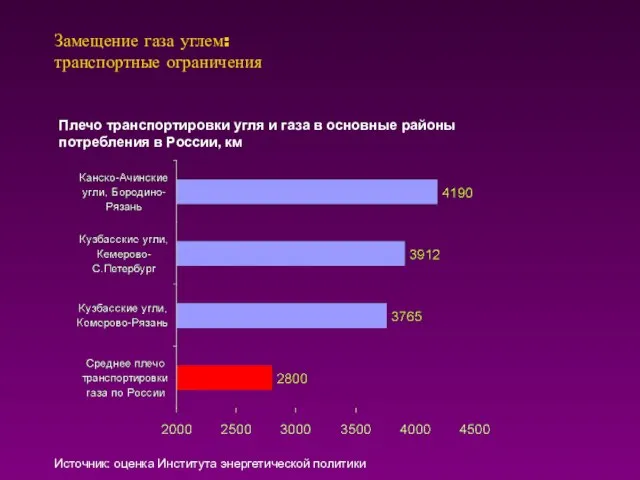 Замещение газа углем: транспортные ограничения Плечо транспортировки угля и газа в основные