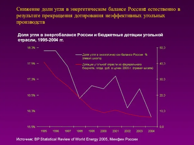 Снижение доли угля в энергетическом балансе России: естественно в результате прекращения дотирования