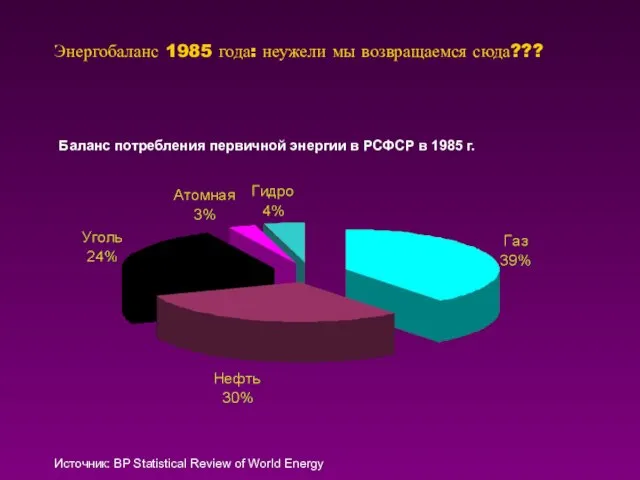 Энергобаланс 1985 года: неужели мы возвращаемся сюда??? Источник: BP Statistical Review of