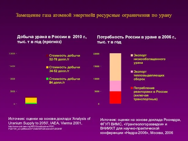 Замещение газа атомной энергией: ресурсные ограничения по урану Источник: оценки на основе