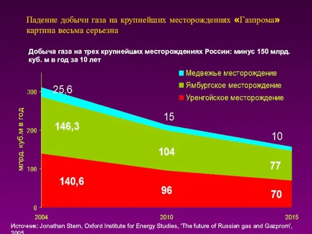 Падение добычи газа на крупнейших месторождениях «Газпрома» картина весьма серьезна Добыча газа