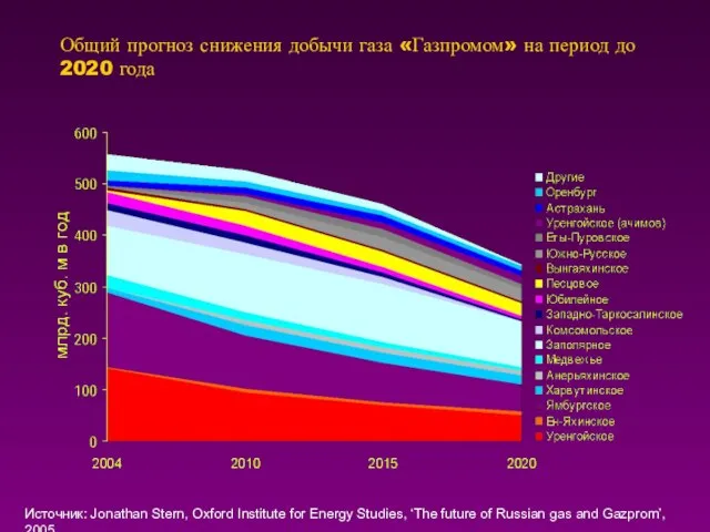 Общий прогноз снижения добычи газа «Газпромом» на период до 2020 года Источник:
