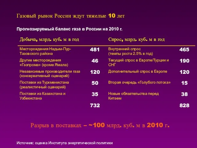 Газовый рынок России ждут тяжелые 10 лет Прогнозируемый баланс газа в России