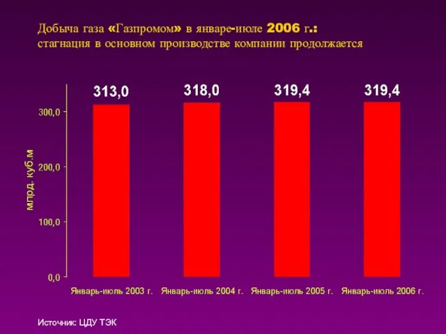 Добыча газа «Газпромом» в январе-июле 2006 г.: стагнация в основном производстве компании продолжается Источник: ЦДУ ТЭК