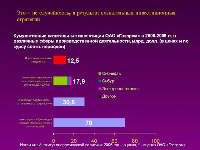 Это – не случайность, а результат сознательных инвестиционных стратегий Кумулятивные капитальные инвестиции