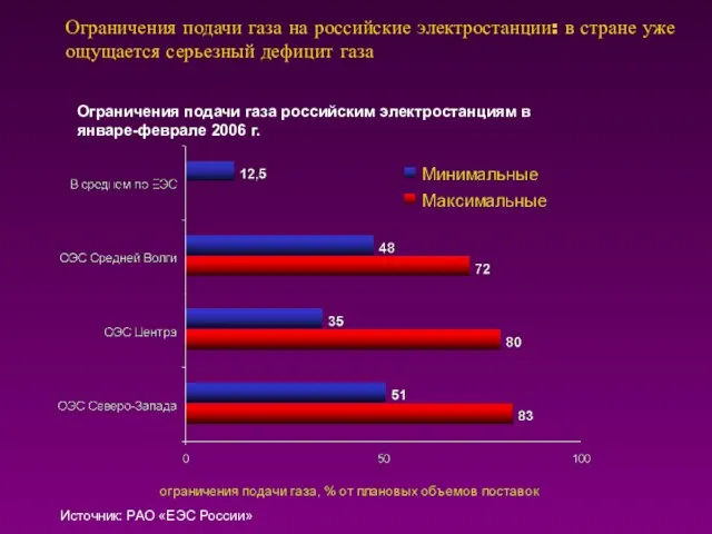 Ограничения подачи газа на российские электростанции: в стране уже ощущается серьезный дефицит