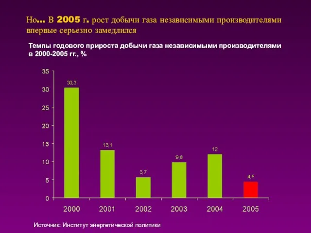 Но… В 2005 г. рост добычи газа независимыми производителями впервые серьезно замедлился