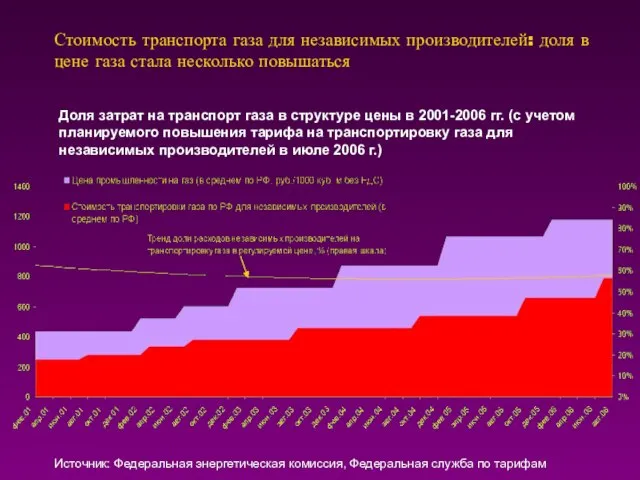 Стоимость транспорта газа для независимых производителей: доля в цене газа стала несколько