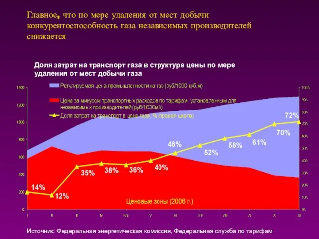 Главное, что по мере удаления от мест добычи конкурентоспособность газа независимых производителей