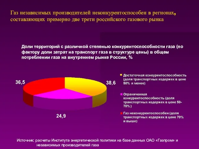 Газ независимых производителей неконкурентоспособен в регионах, составляющих примерно две трети российского газового