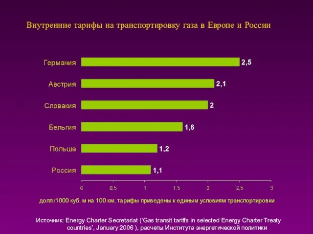Внутренние тарифы на транспортировку газа в Европе и России Источник: Energy Charter