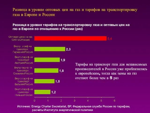 Разница в уровне оптовых цен на газ и тарифов на транспортировку газа