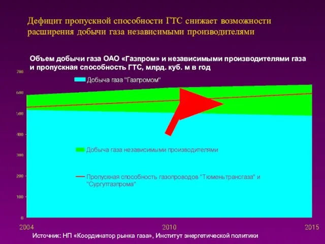 Дефицит пропускной способности ГТС снижает возможности расширения добычи газа независимыми производителями Объем